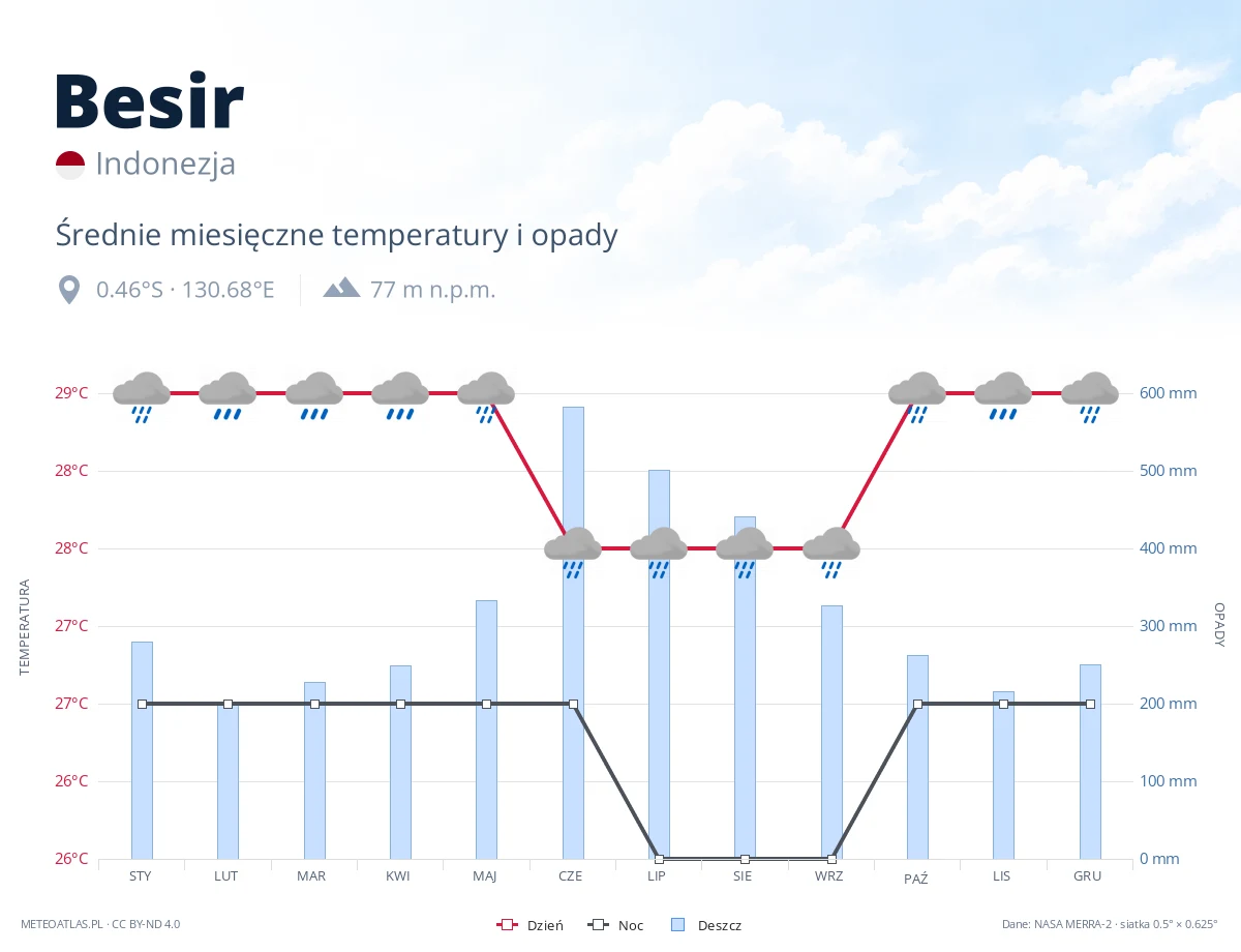 Besir - średnie miesięczne temperatury i opady