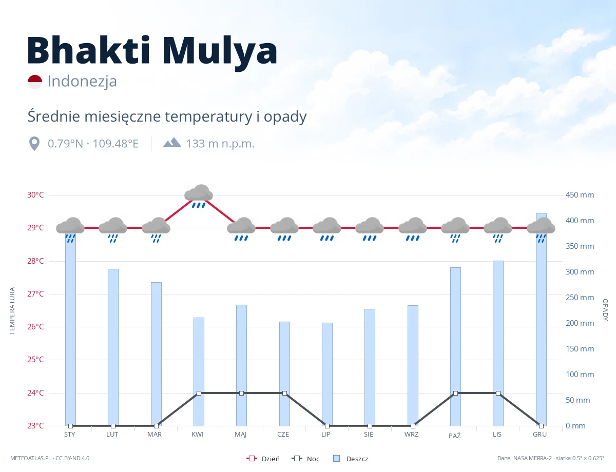 Bhakti Mulya - średnie miesięczne temperatury i opady