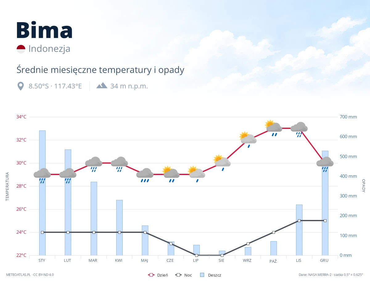 Bima - średnie miesięczne temperatury i opady