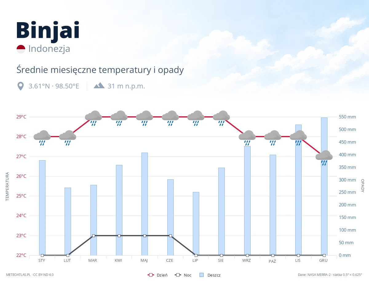 Binjai - średnie miesięczne temperatury i opady
