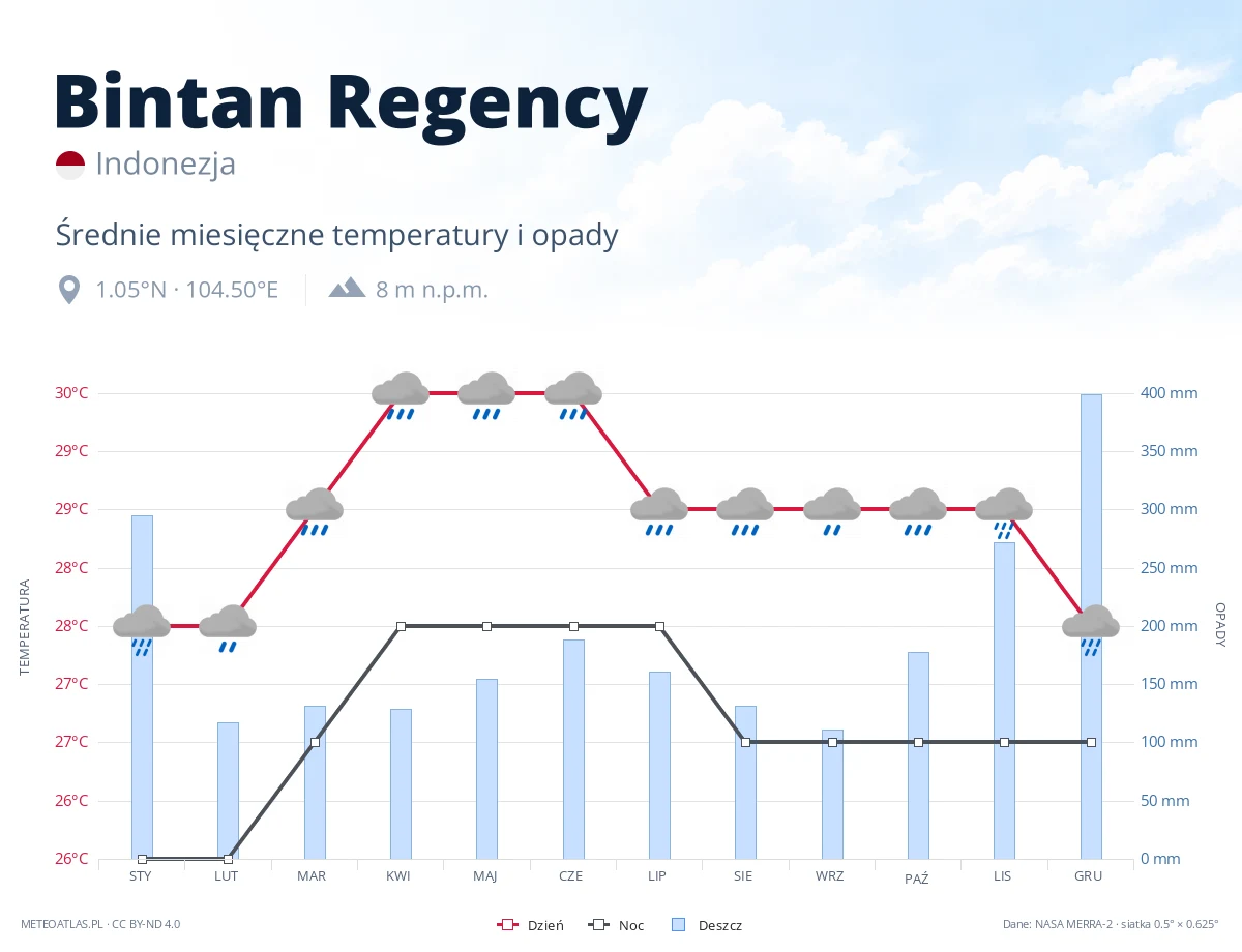 Bintan Regency - średnie miesięczne temperatury i opady