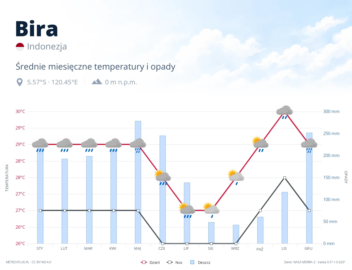 Bira - średnie miesięczne temperatury i opady