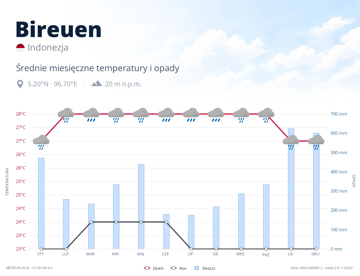 Bireuen - średnie miesięczne temperatury i opady