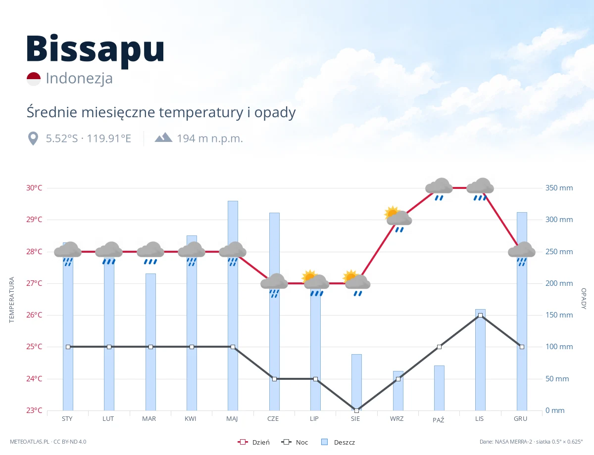 Bissapu - średnie miesięczne temperatury i opady