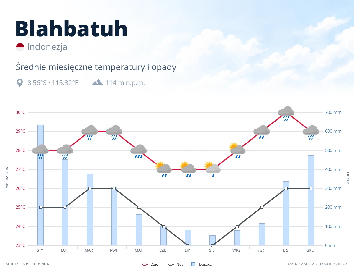 Blahbatuh - średnie miesięczne temperatury i opady