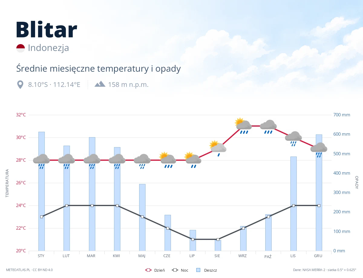 Blitar - średnie miesięczne temperatury i opady