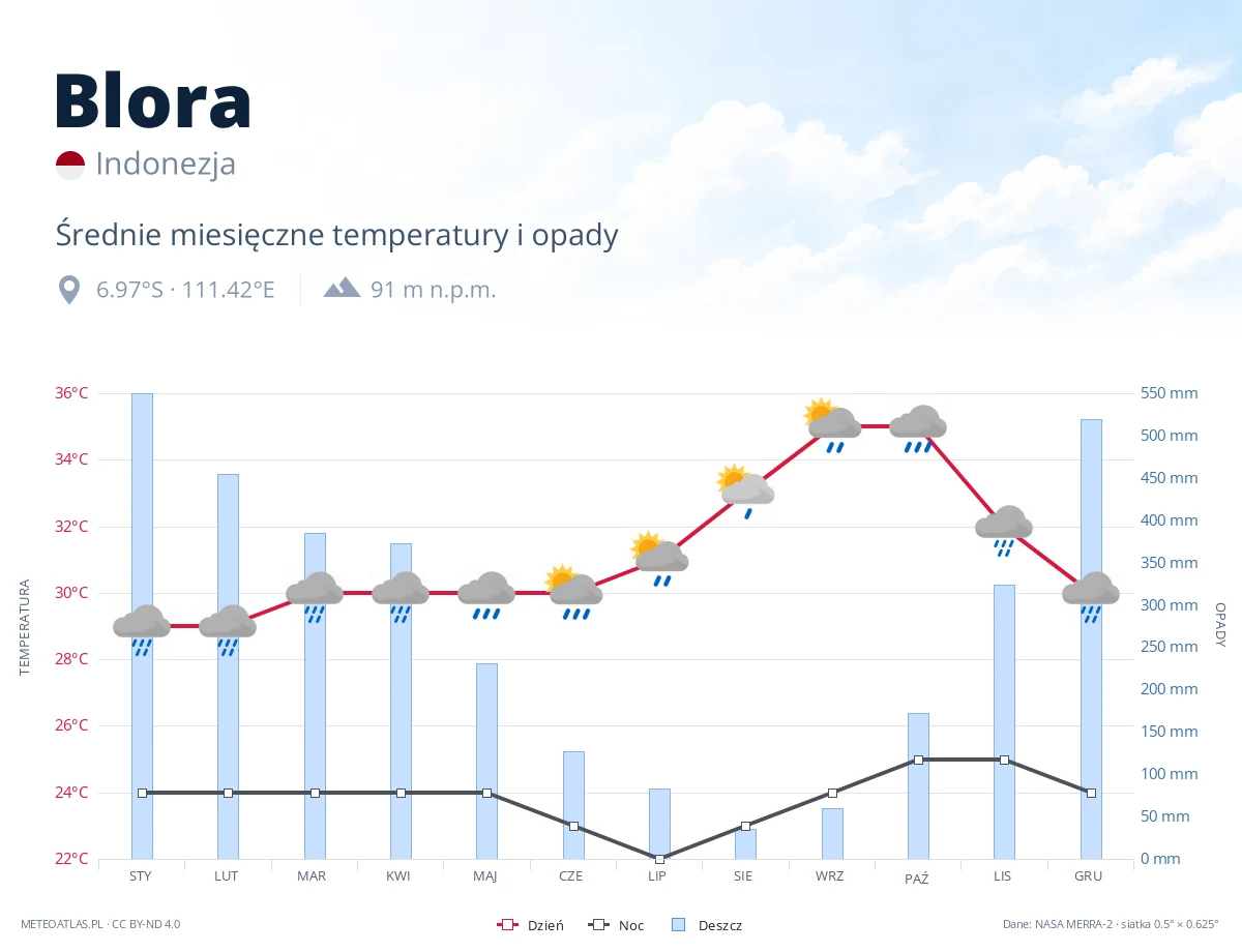 Blora - średnie miesięczne temperatury i opady