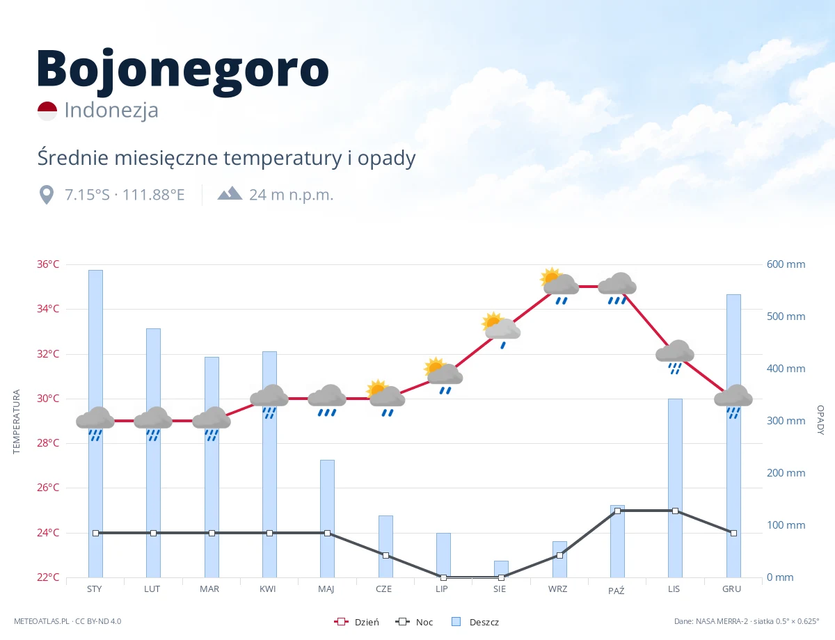 Bojonegoro - średnie miesięczne temperatury i opady