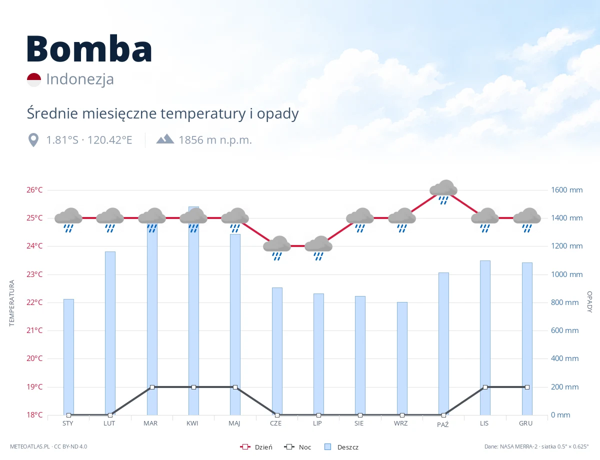 Bomba - średnie miesięczne temperatury i opady