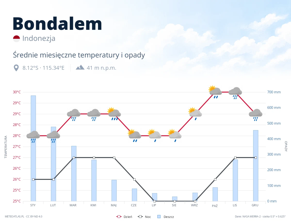 Bondalem - średnie miesięczne temperatury i opady