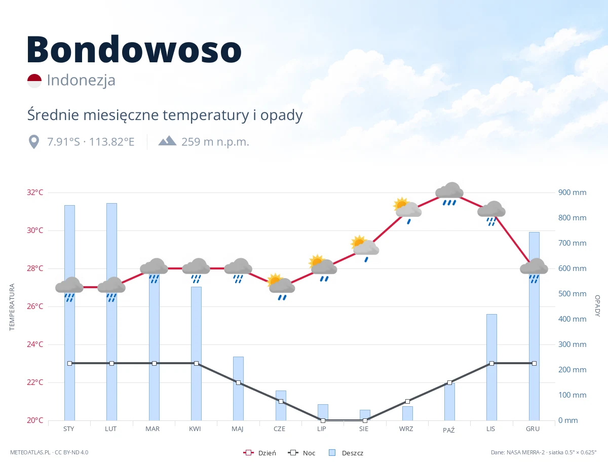Bondowoso - średnie miesięczne temperatury i opady