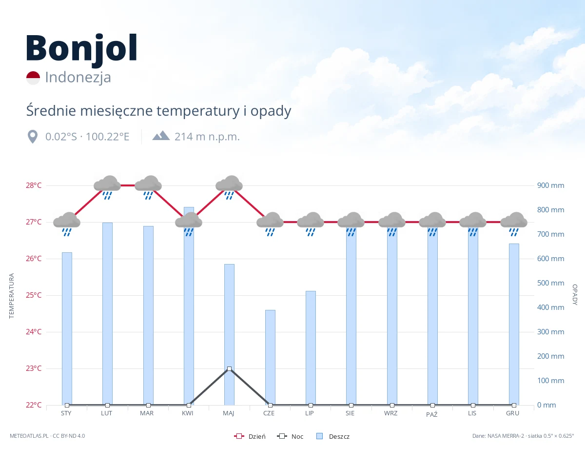 Bonjol - średnie miesięczne temperatury i opady