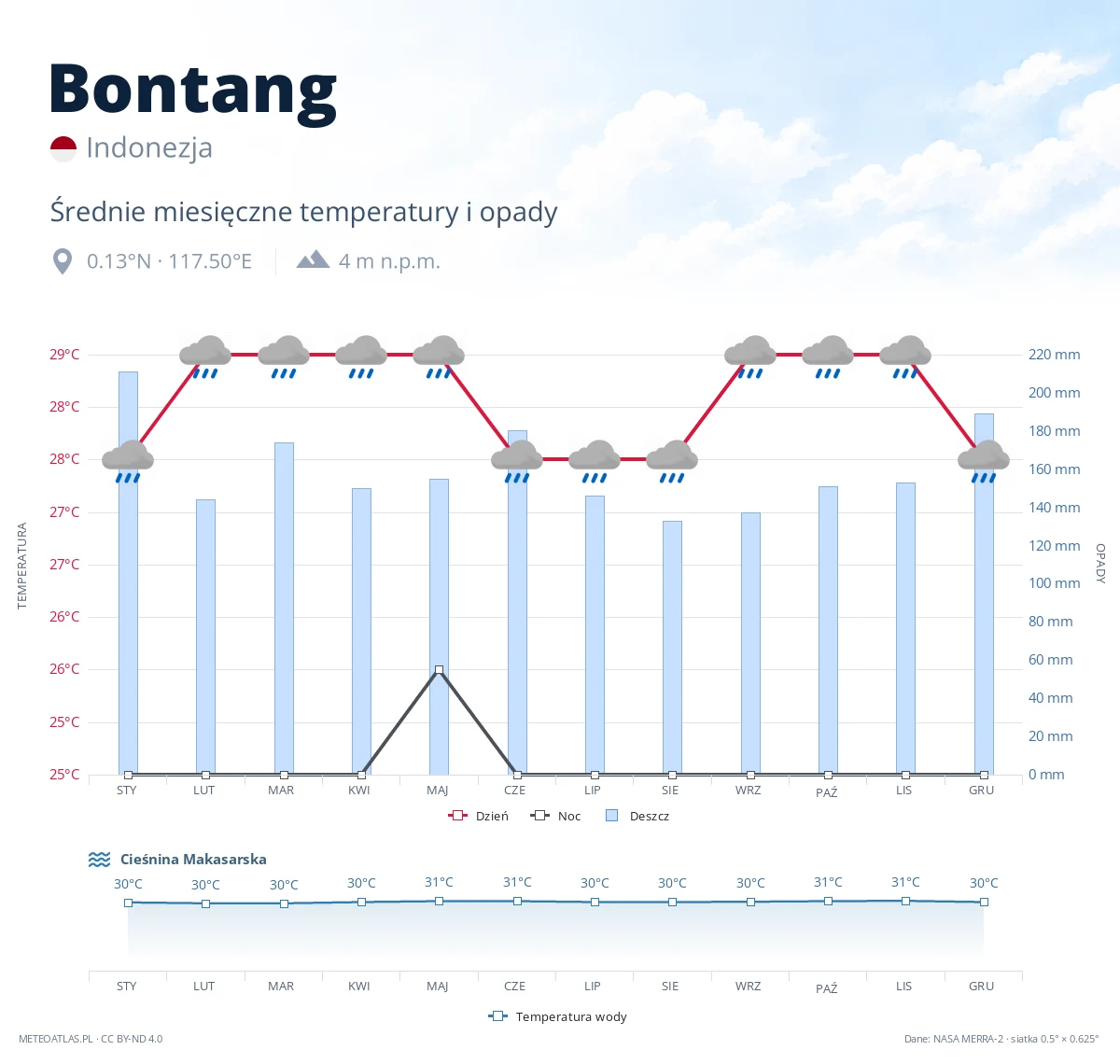 Bontang - średnie miesięczne temperatury i opady