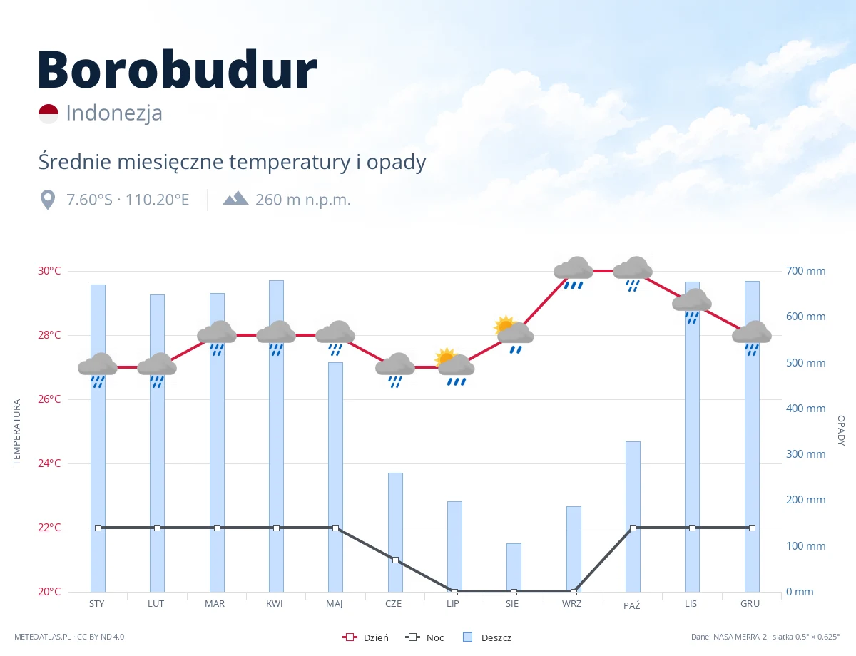 Borobudur - średnie miesięczne temperatury i opady