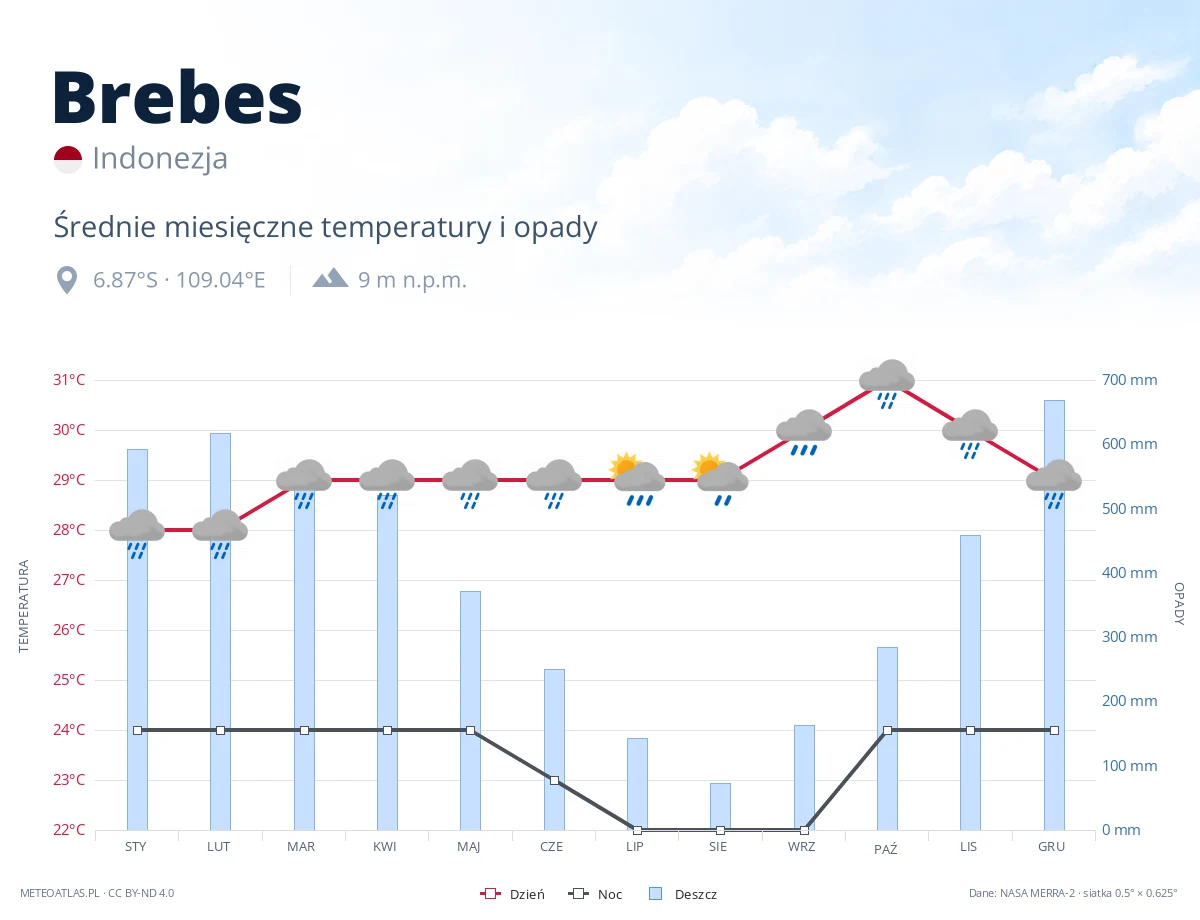 Brebes - średnie miesięczne temperatury i opady