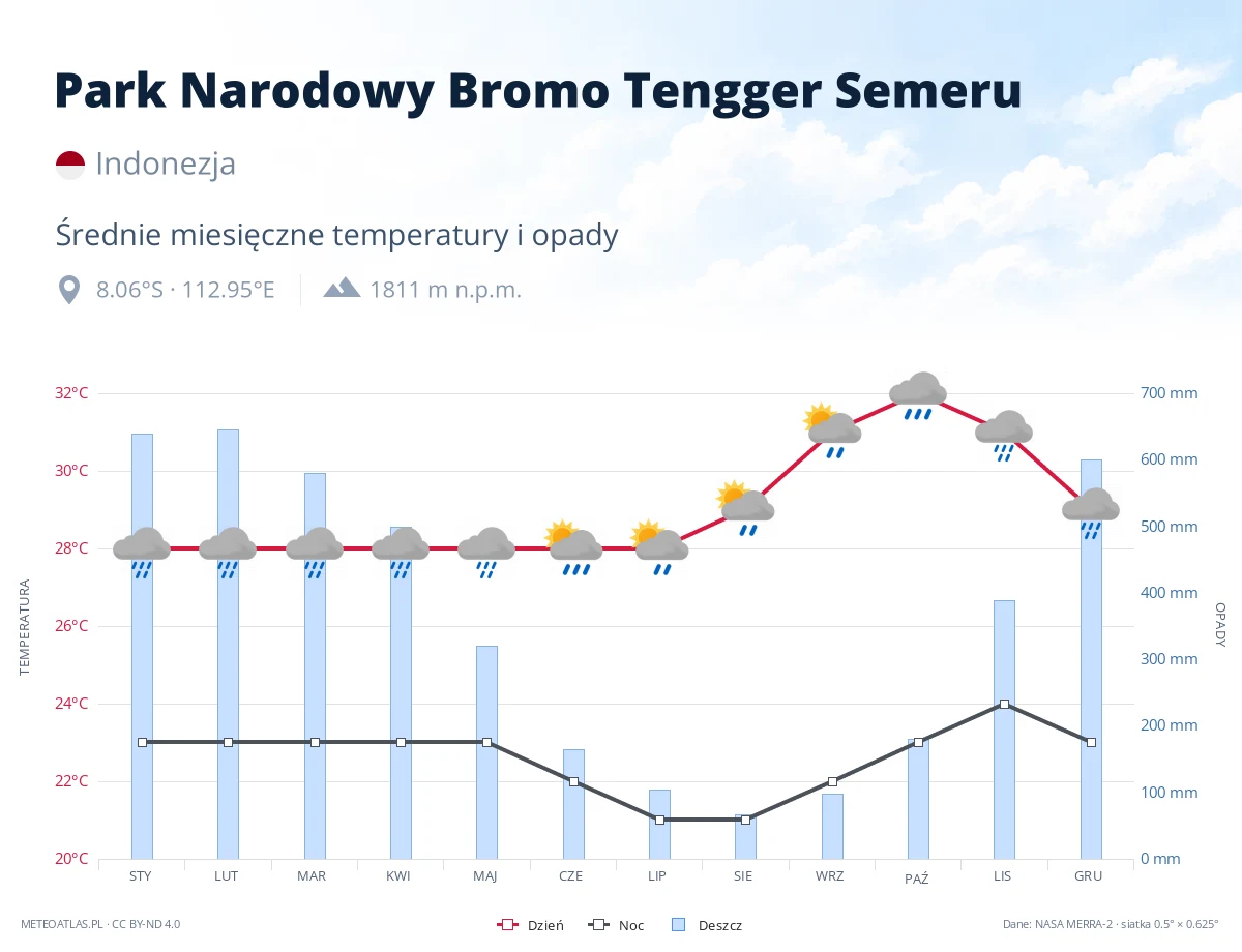 Park Narodowy Bromo Tengger Semeru - średnie miesięczne temperatury i opady