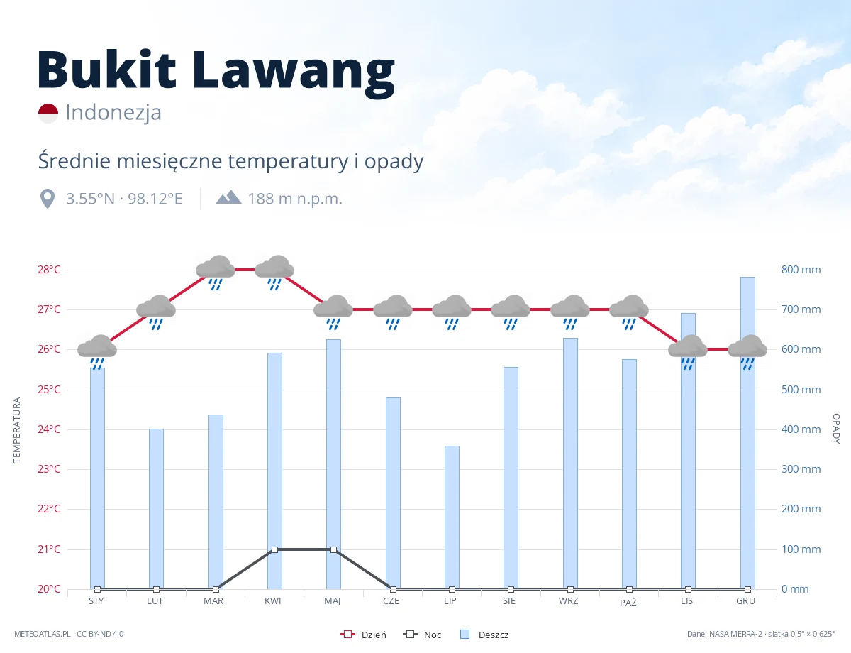 Bukit Lawang - średnie miesięczne temperatury i opady