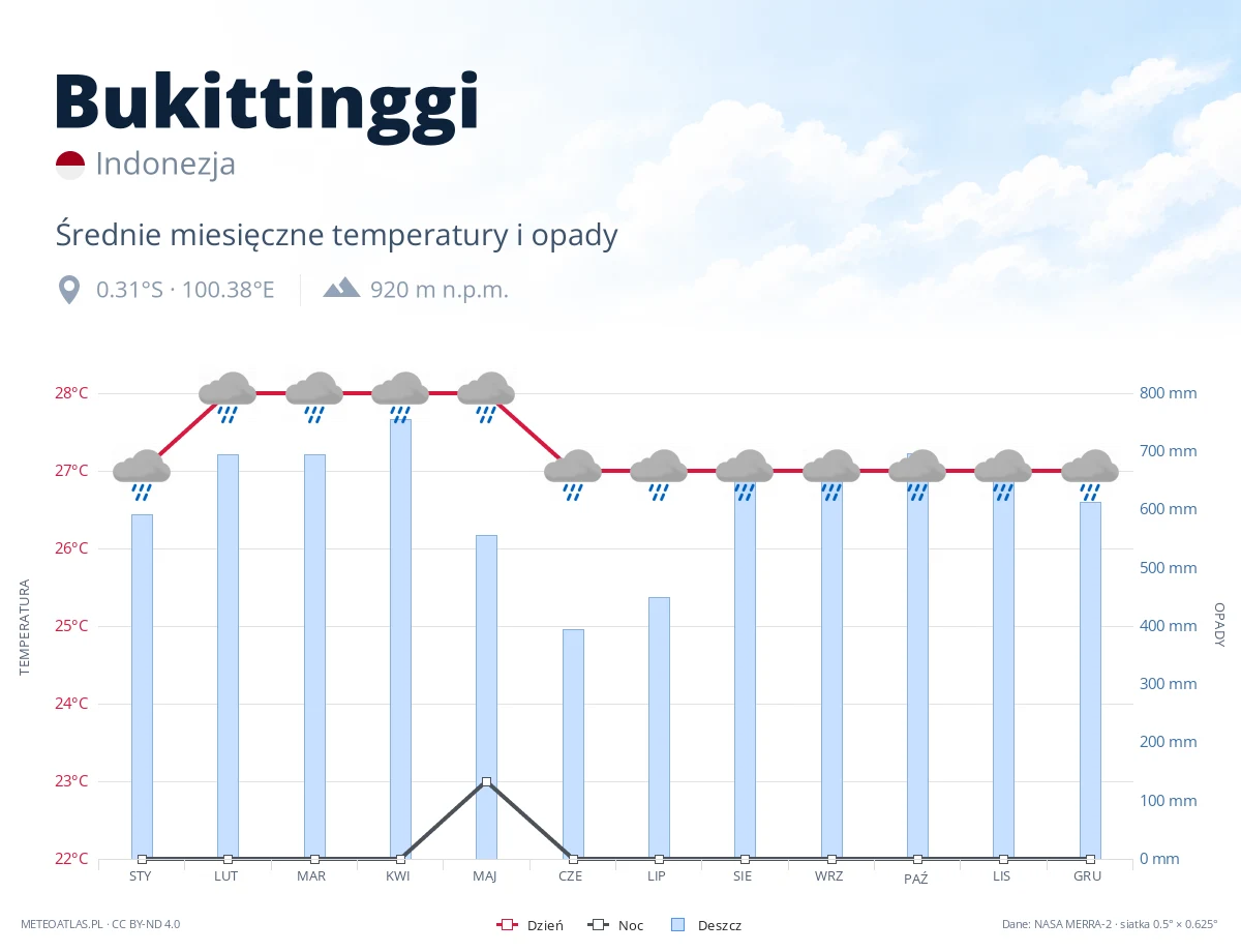 Bukittinggi - średnie miesięczne temperatury i opady