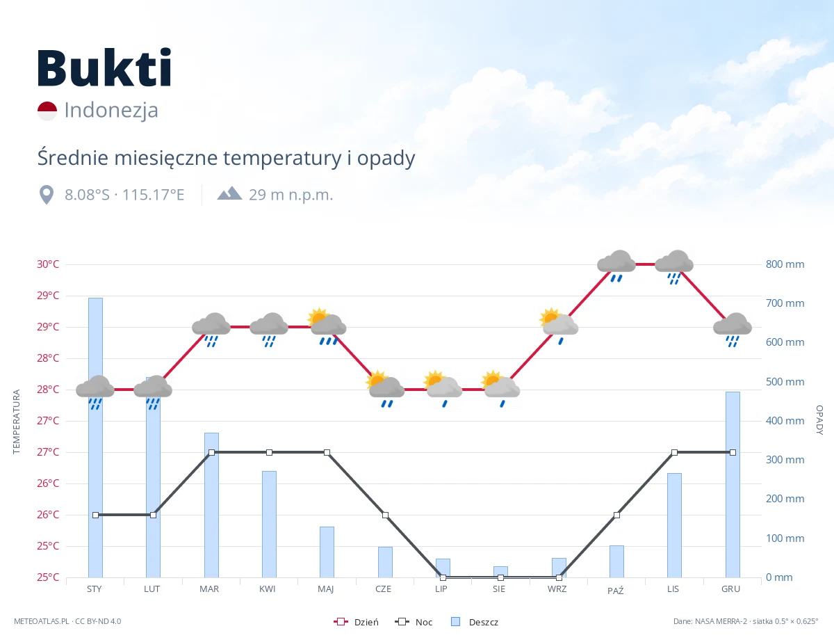 Bukti - średnie miesięczne temperatury i opady