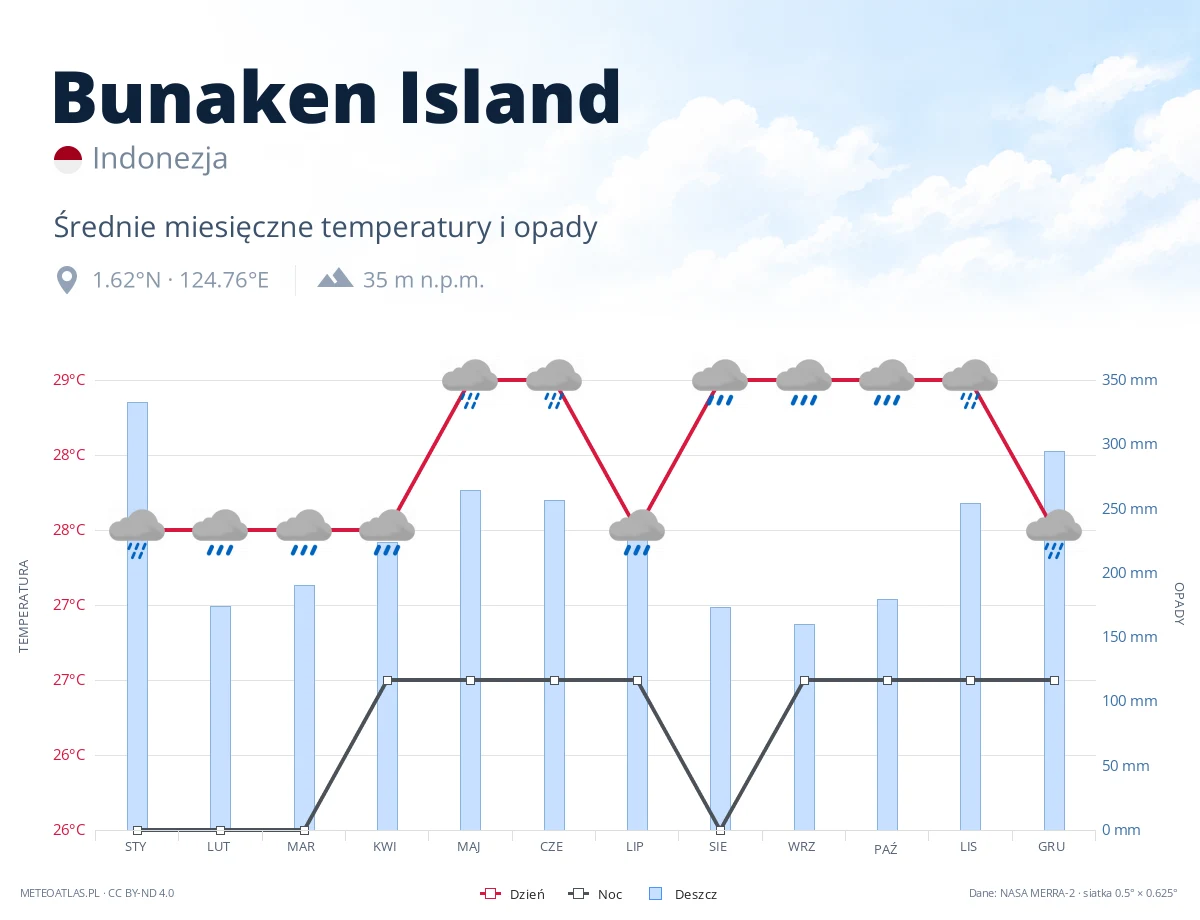 Bunaken Island - średnie miesięczne temperatury i opady
