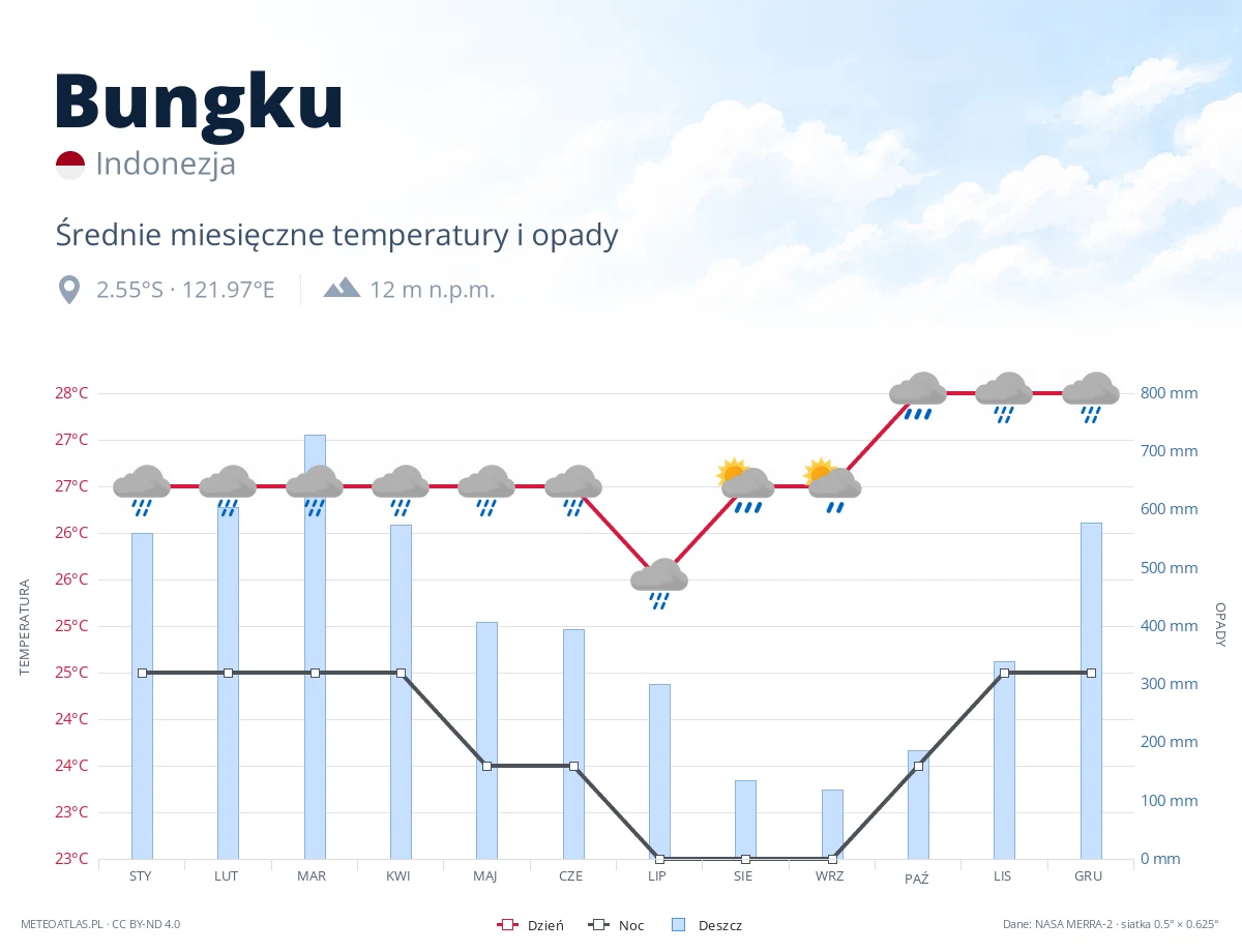 Bungku - średnie miesięczne temperatury i opady