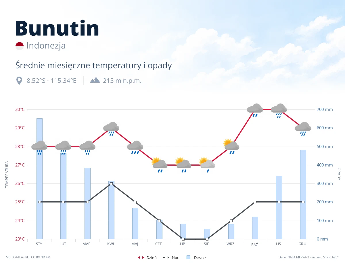 Bunutin - średnie miesięczne temperatury i opady