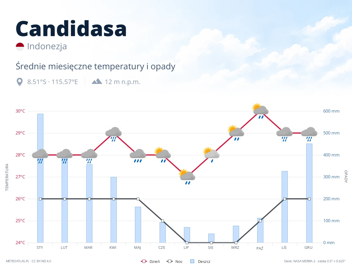 Candidasa - średnie miesięczne temperatury i opady