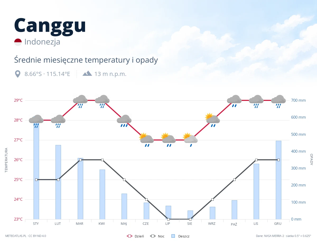 Canggu - średnie miesięczne temperatury i opady