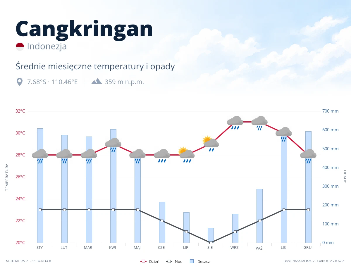 Cangkringan - średnie miesięczne temperatury i opady