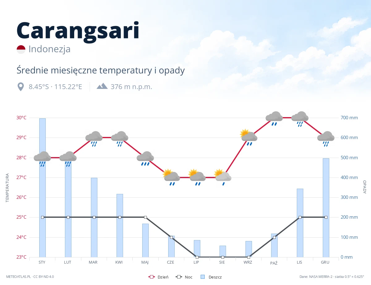 Carangsari - średnie miesięczne temperatury i opady