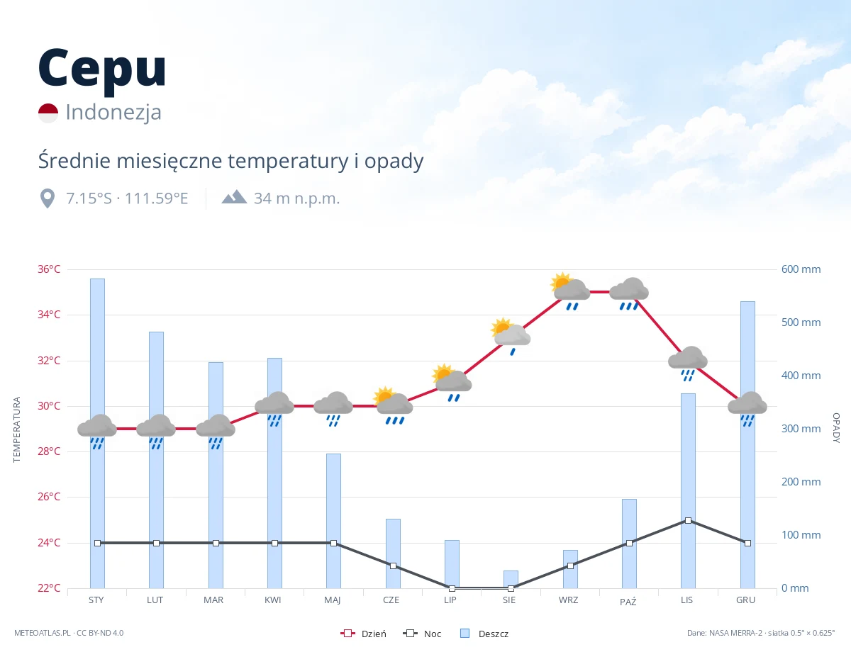 Cepu - średnie miesięczne temperatury i opady