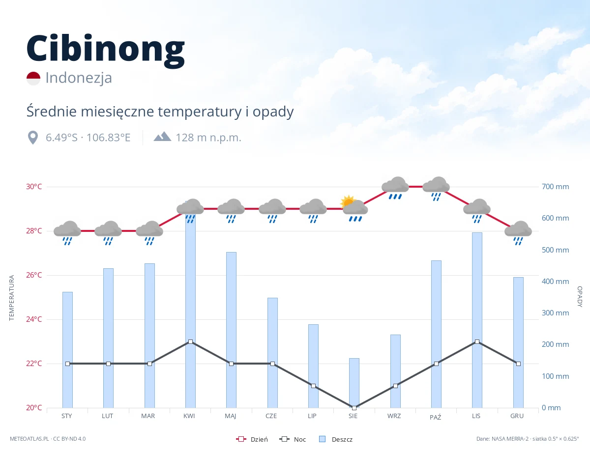 Cibinong - średnie miesięczne temperatury i opady