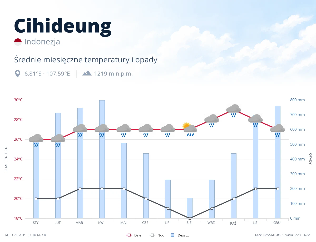 Cihideung - średnie miesięczne temperatury i opady
