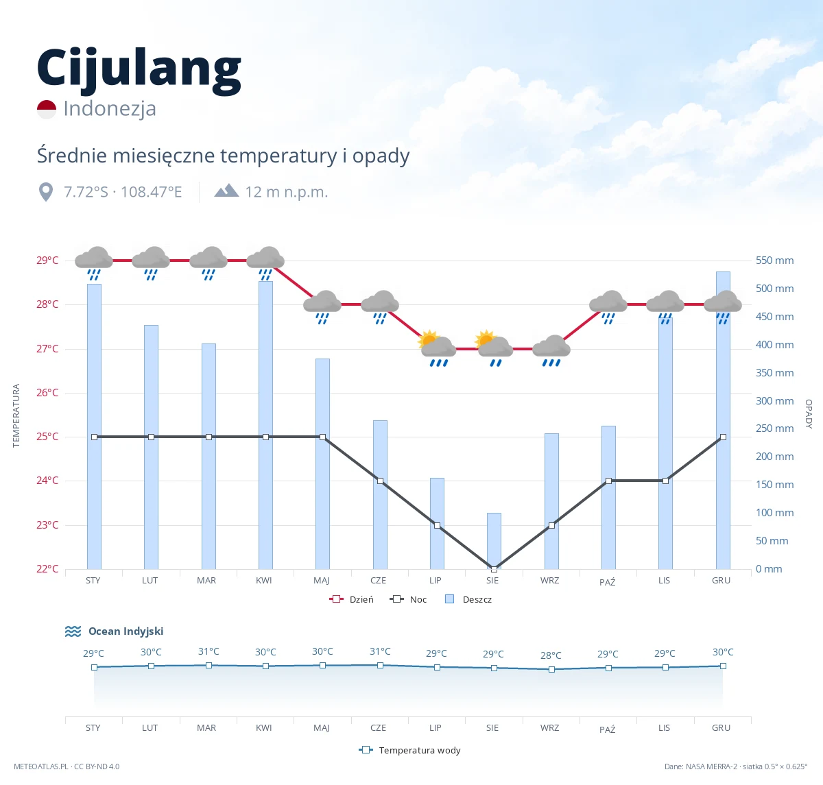 Cijulang - średnie miesięczne temperatury i opady