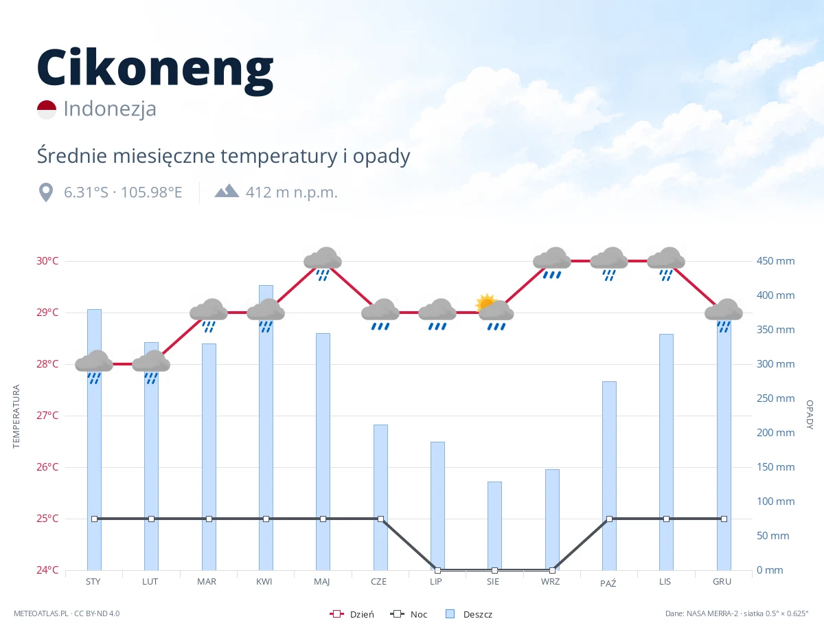 Cikoneng - średnie miesięczne temperatury i opady