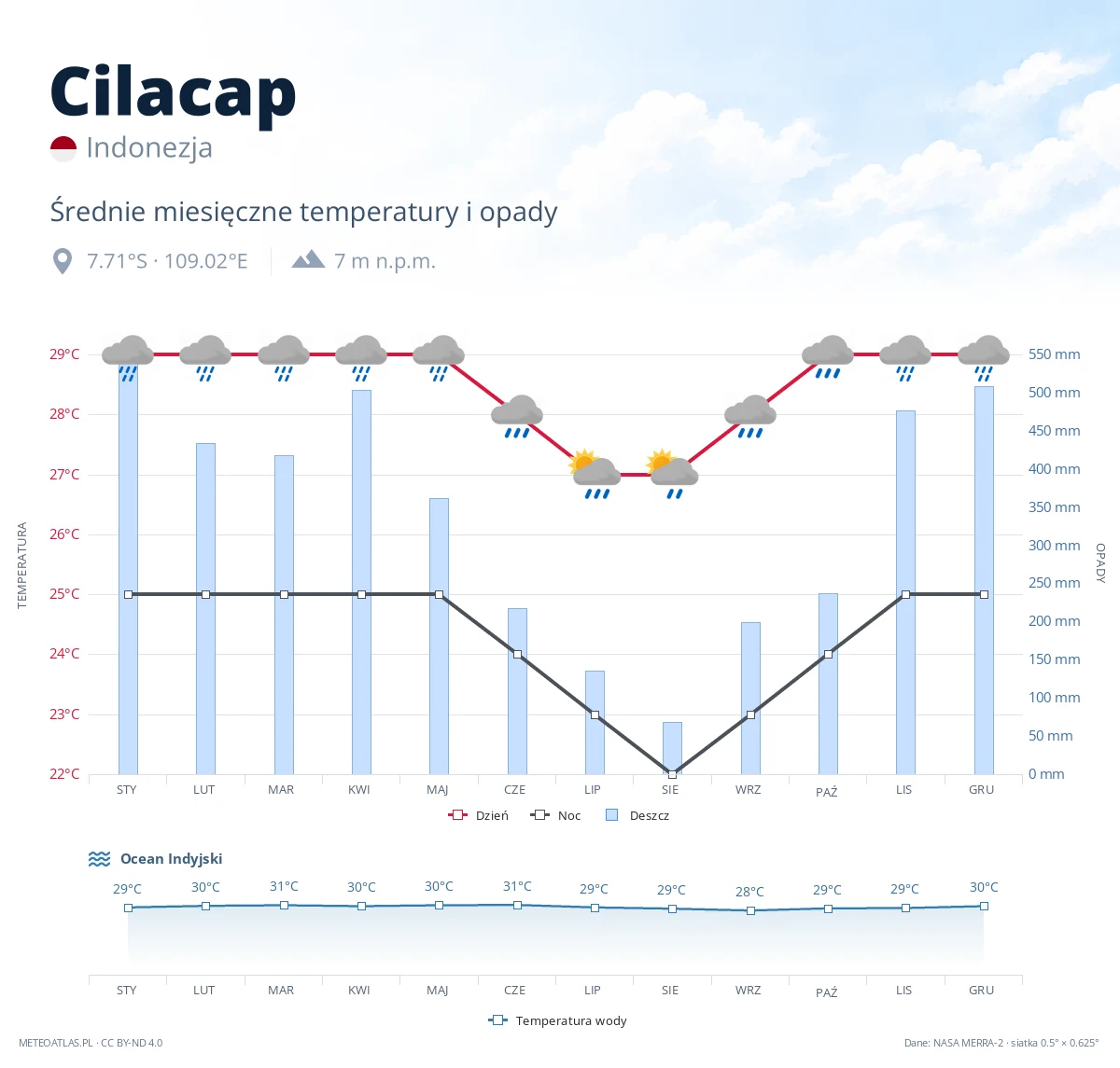 Cilacap - średnie miesięczne temperatury i opady