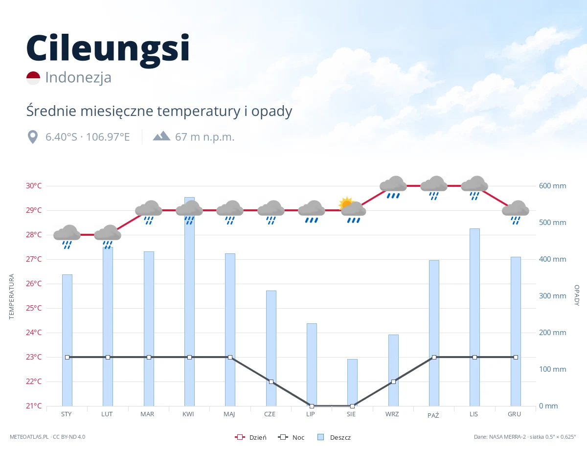 Cileungsi - średnie miesięczne temperatury i opady
