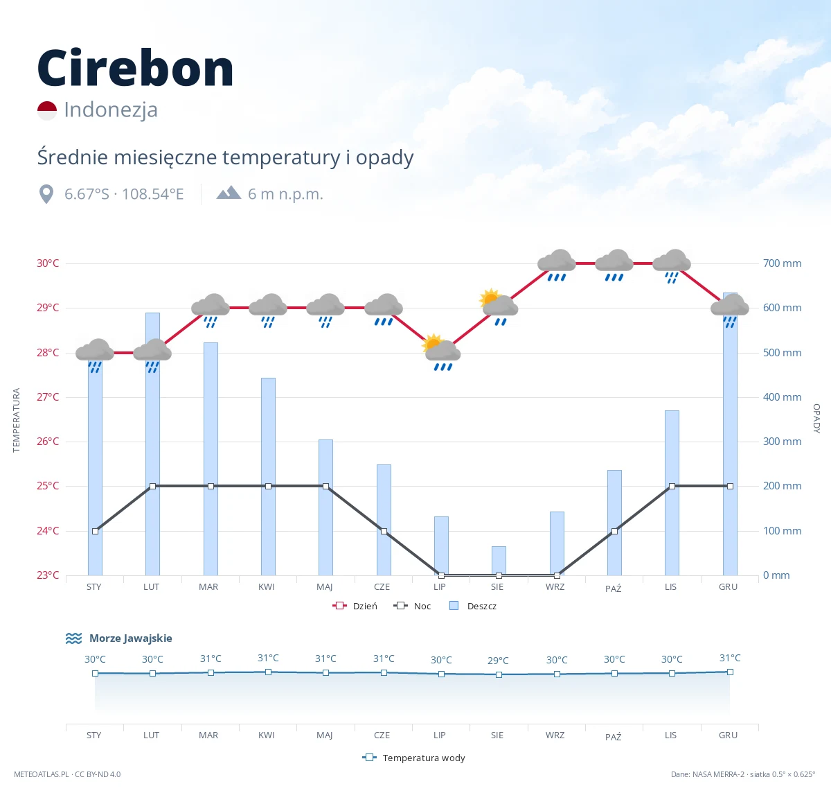 Cirebon - średnie miesięczne temperatury i opady