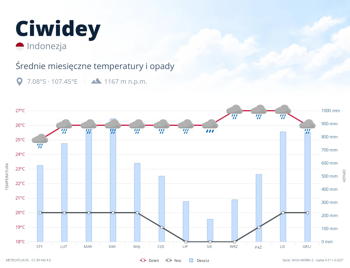 Ciwidey - średnie miesięczne temperatury i opady