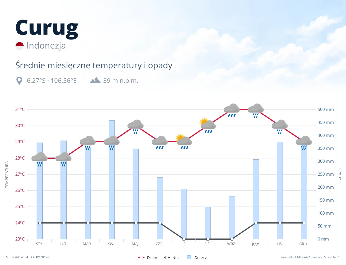 Curug - średnie miesięczne temperatury i opady