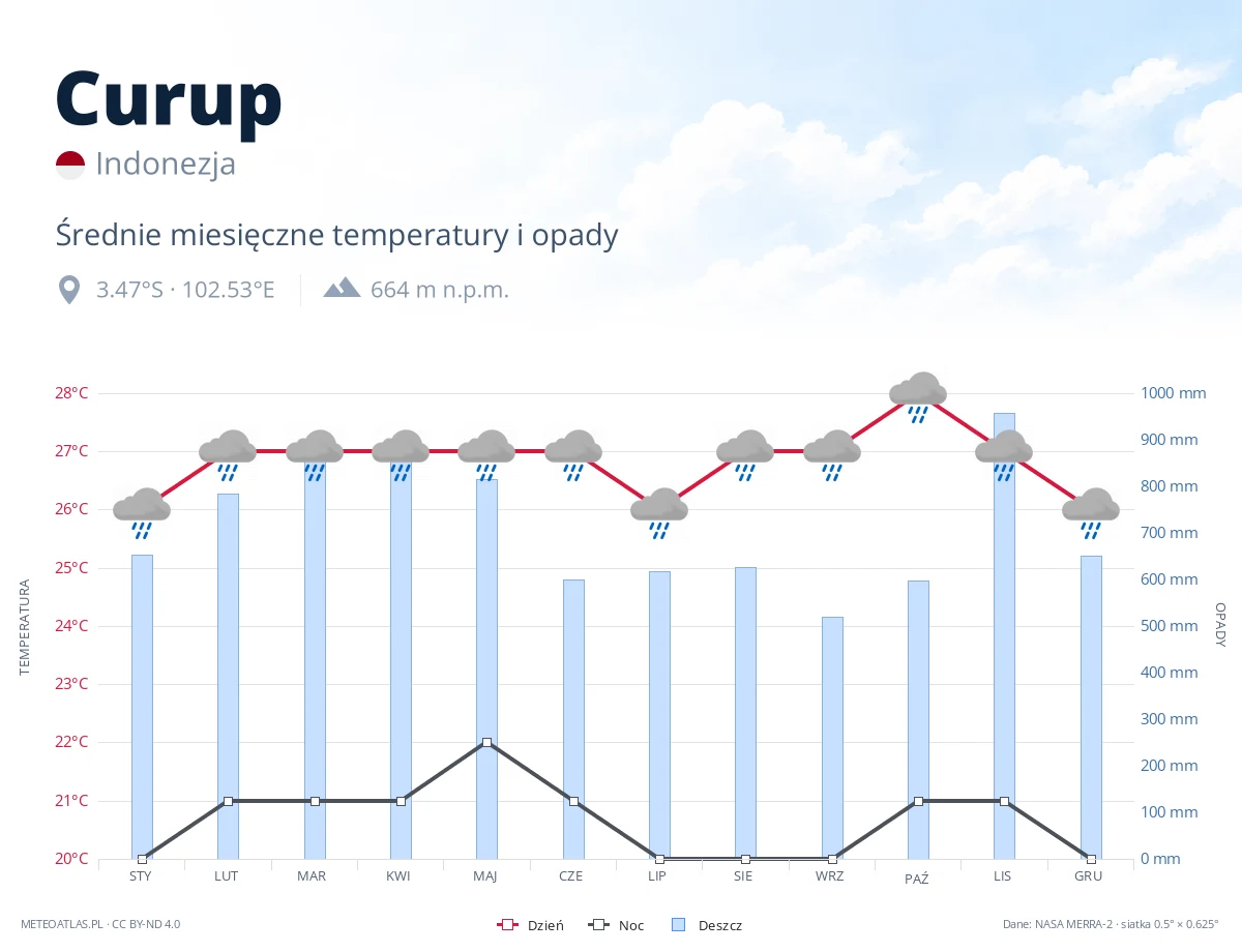 Curup - średnie miesięczne temperatury i opady