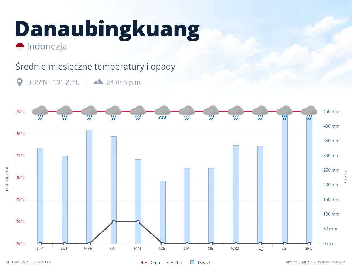 Danaubingkuang - średnie miesięczne temperatury i opady