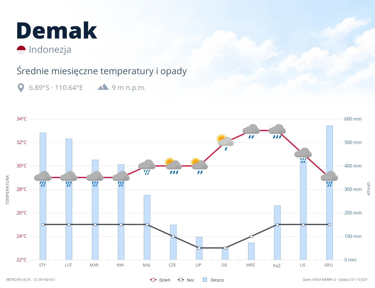 Demak - średnie miesięczne temperatury i opady
