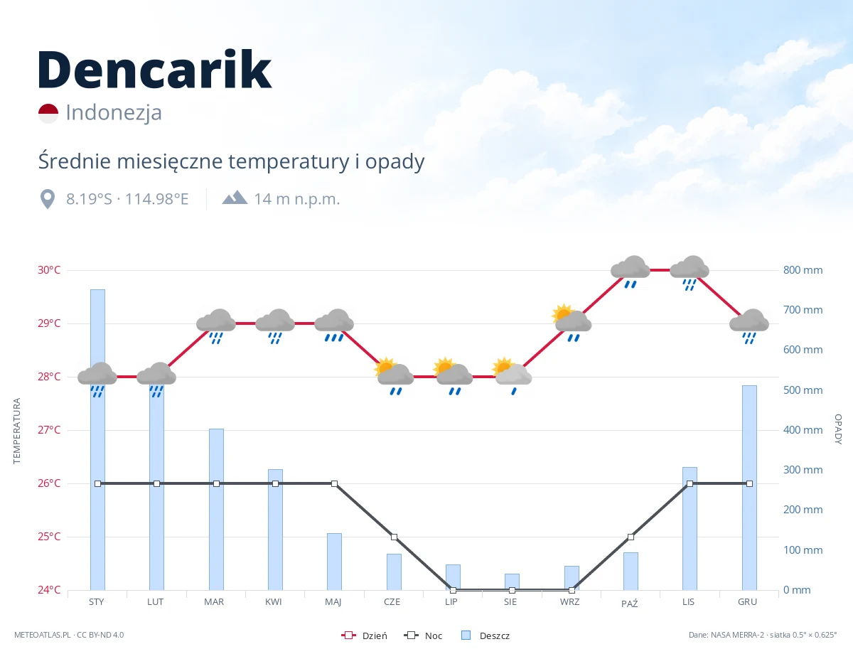 Dencarik - średnie miesięczne temperatury i opady