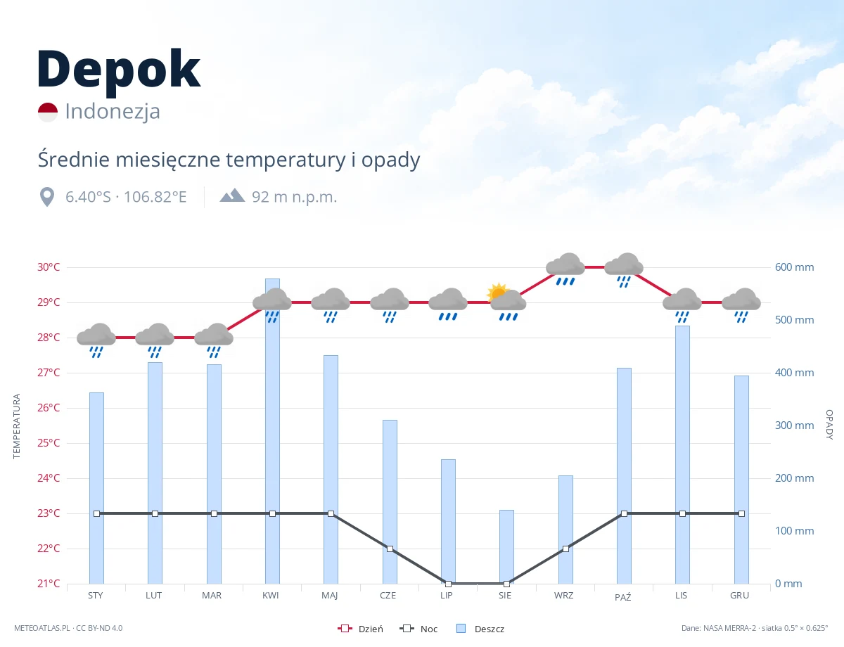 Depok - średnie miesięczne temperatury i opady