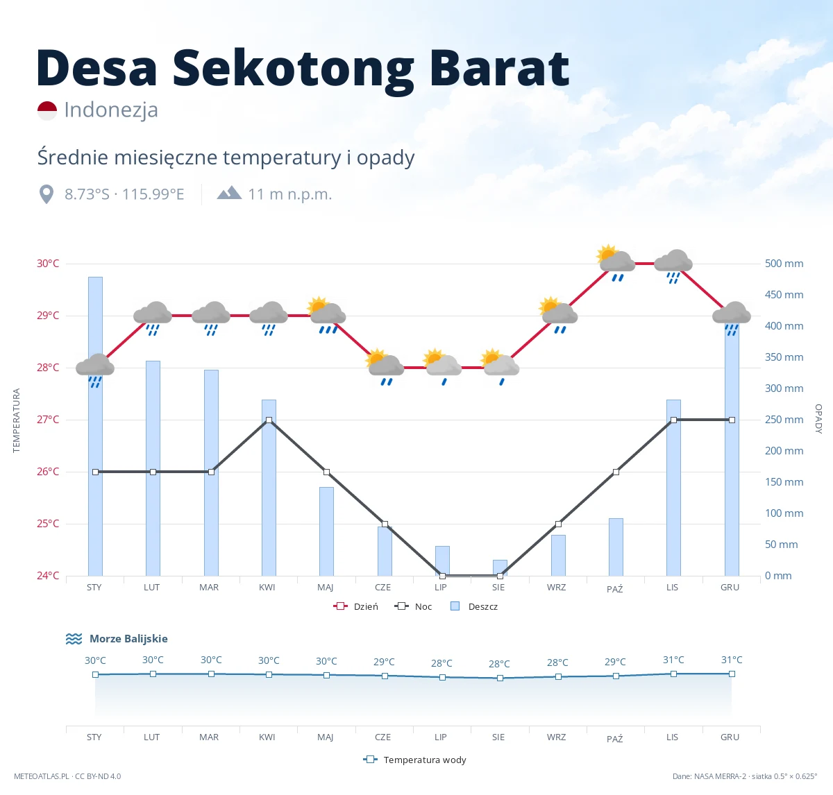 Desa Sekotong Barat - średnie miesięczne temperatury i opady