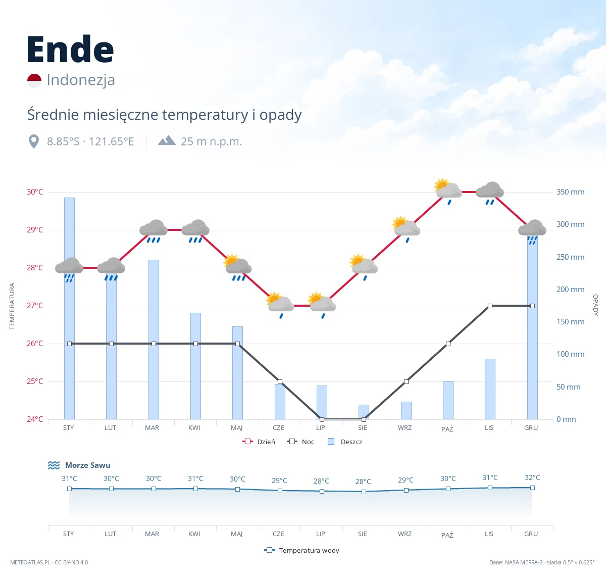 Ende - średnie miesięczne temperatury i opady