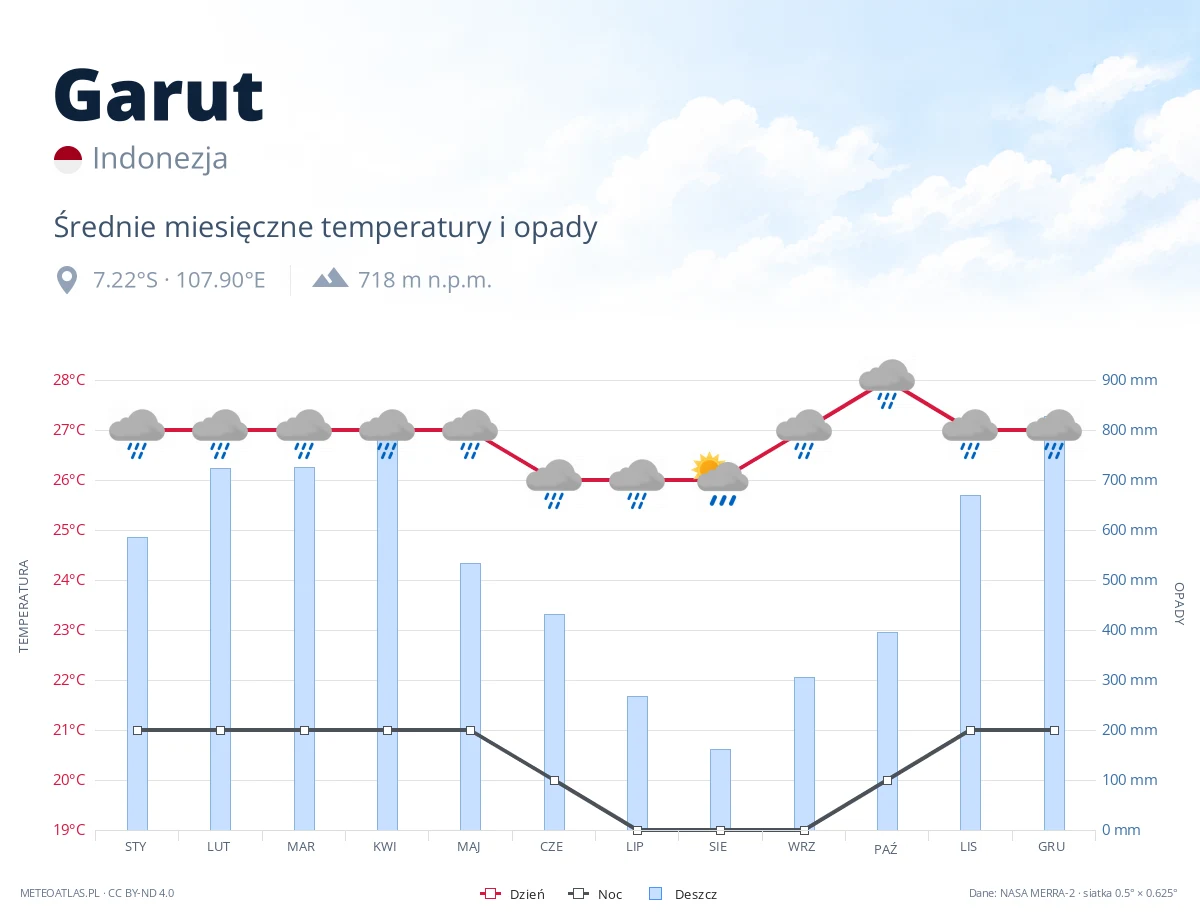 Garut - średnie miesięczne temperatury i opady