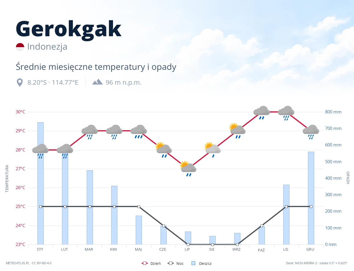 Gerokgak - średnie miesięczne temperatury i opady