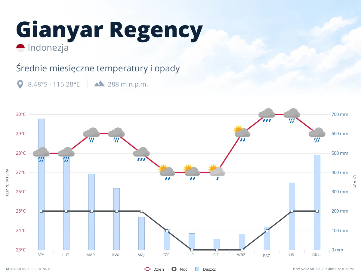 Gianyar Regency - średnie miesięczne temperatury i opady